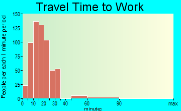 Woodfin travel time to work