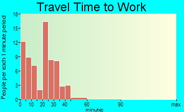 Woodland travel time to work