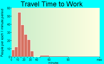 Woodlawn travel time to work