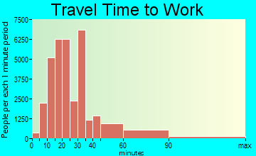 Anaheim travel time to work - commute