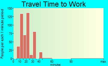 Wrightsboro travel time to work - commute
