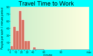 Wrightsville Beach travel time to work - commute