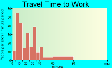 Yadkinville travel time to work - commute