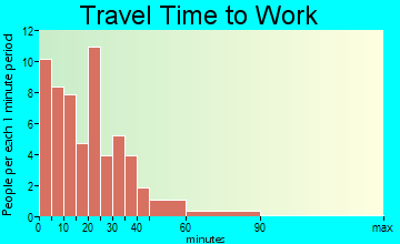 Yanceyville travel time to work - commute