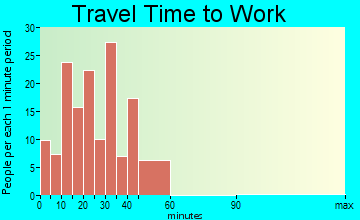 Youngsville travel time to work