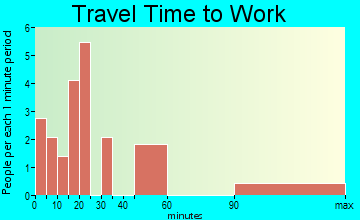 Alamo travel time to work