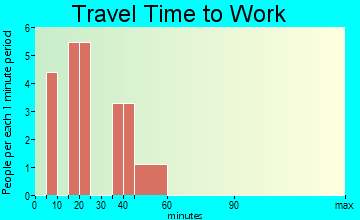 Alice travel time to work