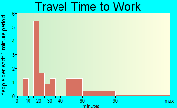 Almont travel time to work