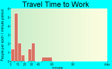 Alsen travel time to work