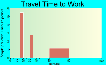 Ambrose travel time to work