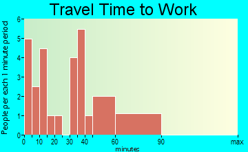 Amenia travel time to work