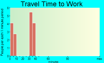 Amidon travel time to work