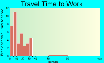 Aneta travel time to work