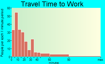 Angels City travel time to work