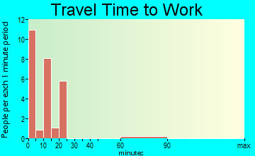 Arnegard travel time to work - commute