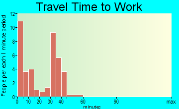 Arthur travel time to work - commute