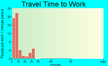 Ashley travel time to work - commute