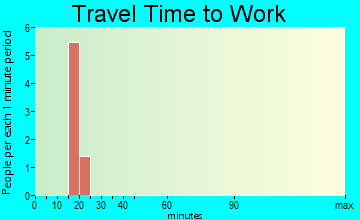 Ayr travel time to work - commute