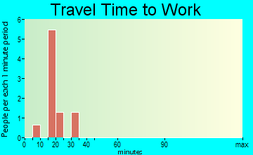 Balta travel time to work