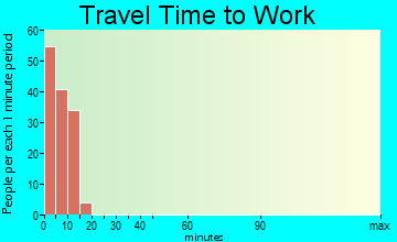 Belcourt travel time to work