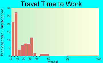 Belfield commuting: travel time to work