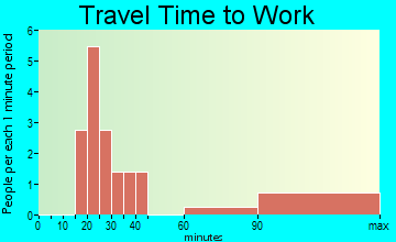 Benedict travel time to work