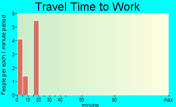 Berlin travel time to work