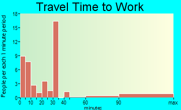 Berthold travel time to work - commute