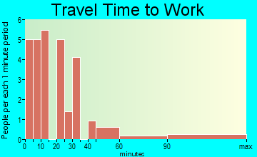 Binford travel time to work