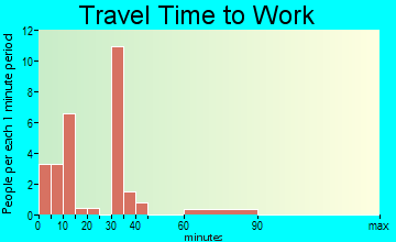 Bisbee travel time to work
