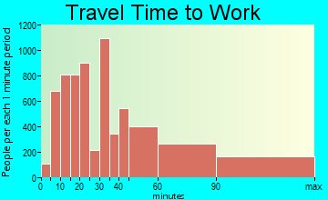 Antioch travel time to work - commute