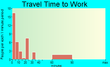 Bowbells travel time to work