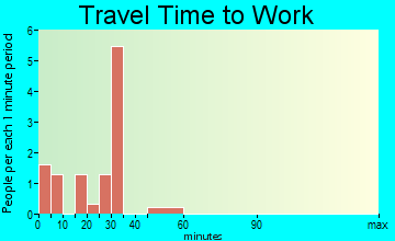 Bowdon travel time to work