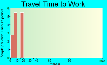 Braddock travel time to work