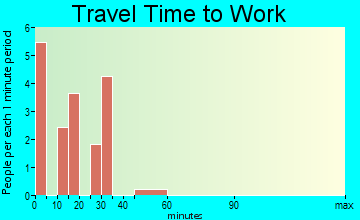 Brocket travel time to work