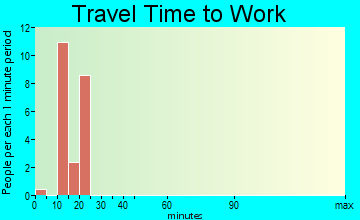 Buchanan travel time to work