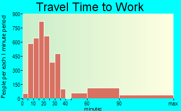 Apple Valley travel time to work - commute