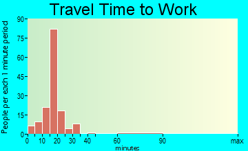Burlington travel time to work