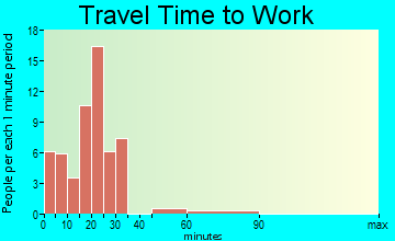 Buxton commuting: travel time to work