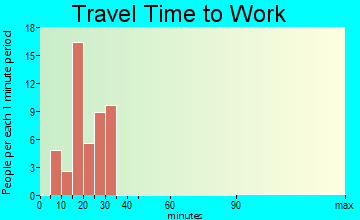 Cannon Ball commuting: travel time to work