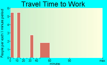 Canton City travel time to work - commute