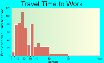 Aptos travel time to work - commute