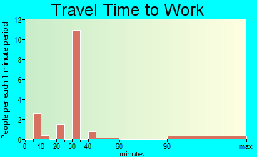 Carpio travel time to work - commute