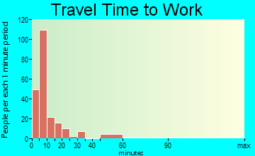 Carrington commuting: travel time to work