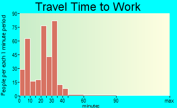 Casselton travel time to work