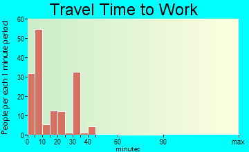 Cavalier travel time to work