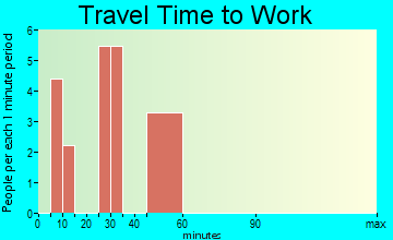 Cayuga travel time to work