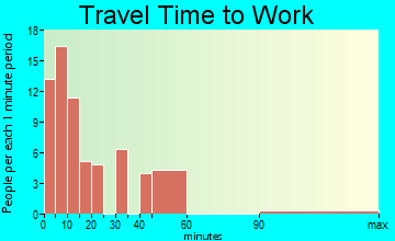 Center travel time to work