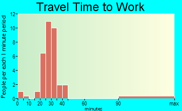 Christine travel time to work