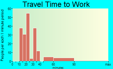 Aptos Hills-Larkin Valley travel time to work - commute